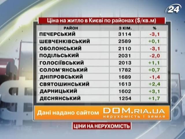 Цены на жилье в Киеве - 13 октября 2012 - Телеканал новин 24