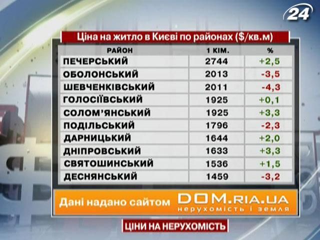 Ціни на нерухомість у Києві - 20 жовтня 2012 - Телеканал новин 24