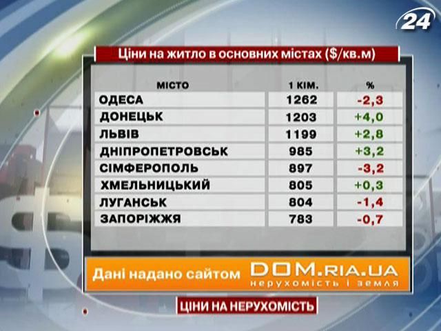 Ціни на нерухомість в основних містах України - 20 жовтня 2012 - Телеканал новин 24