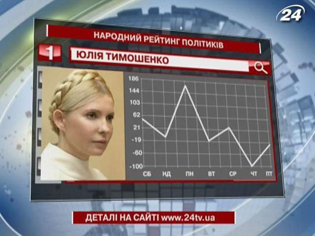 Народний рейтинг політиків очолює Юлія Тимошенко