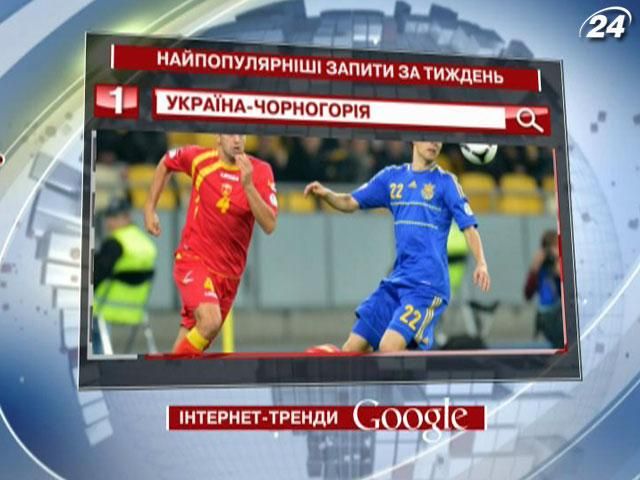 Поразка України у футбольному матчі з Чорногорією - найпопулярніший запит у Google