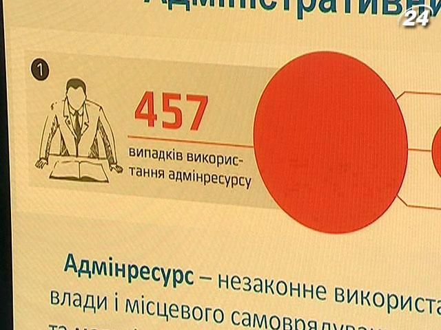 "Опора": за 3 місяці кампанії адмінресурс використали 457 разів