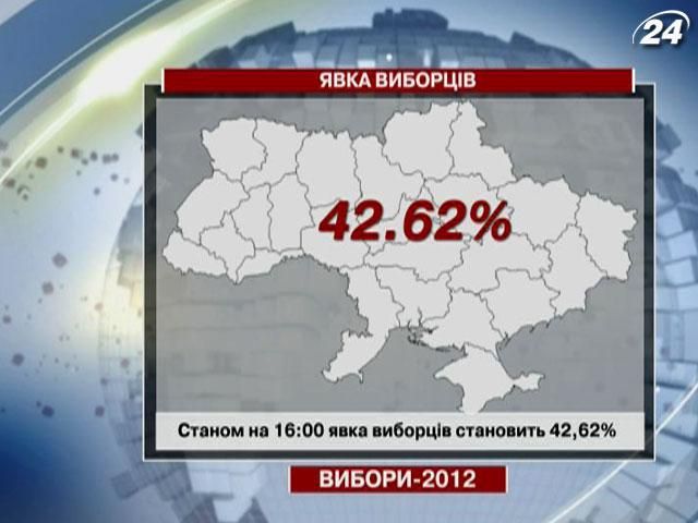 Явка виборців становить 45%