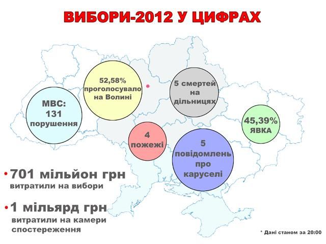 Вибори-2012 у цифрах (Фото)