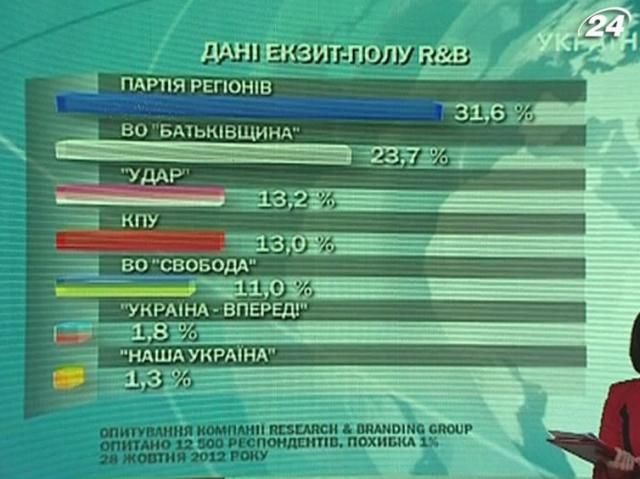 Бекешкіна: Україна побила рекорд за кількістю екзит-полів