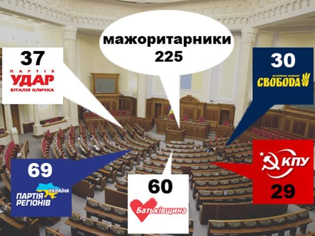 Орієнтовний розподіл місць у новому Парламенті (Фото) Орієнтовний розподіл місць у новому Парламенті (Фото)