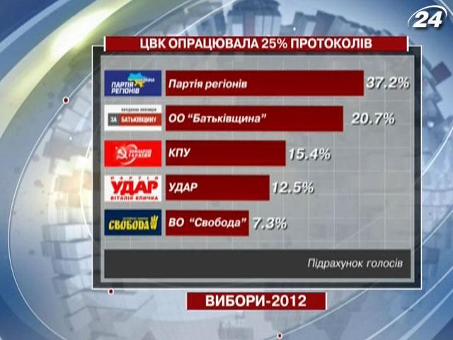 ЦВК опрацювала 25% протоколів ЦВК опрацювала 25% протоколів