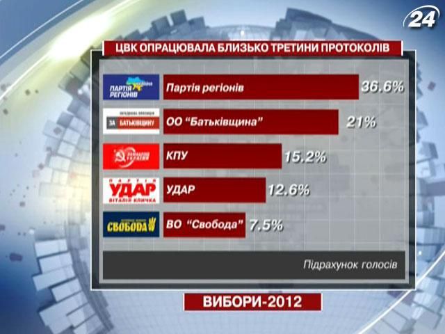 ЦВК опрацювала близько третини протоколів ЦВК опрацювала близько третини протоколів