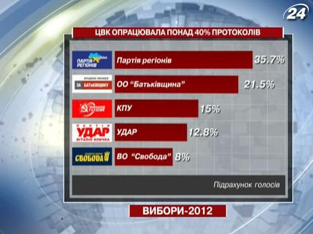 Відомі результати понад 40% протоколів Відомі результати понад 40% протоколів