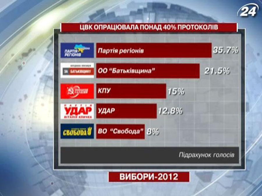 Відомі результати понад 40% протоколів Відомі результати понад 40% протоколів