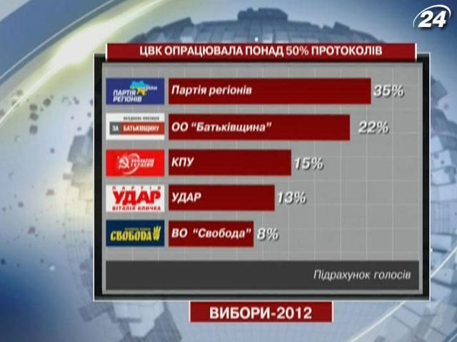 ЦВК опрацювала близько половини протоколів ЦВК опрацювала близько половини протоколів