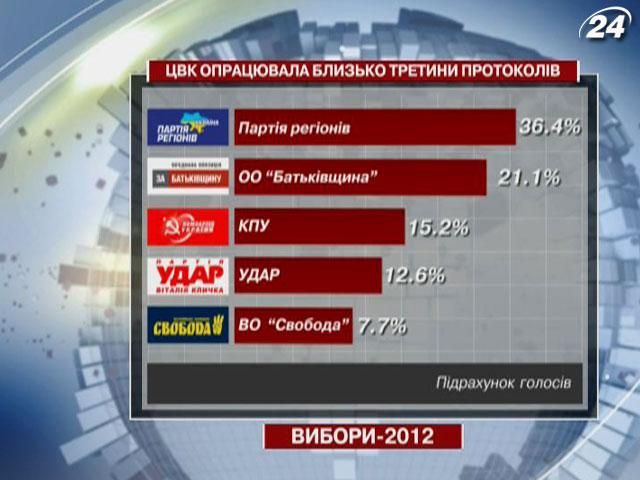 ЦИК обработала около половины протоколов ЦИК обработала около половины протоколов
