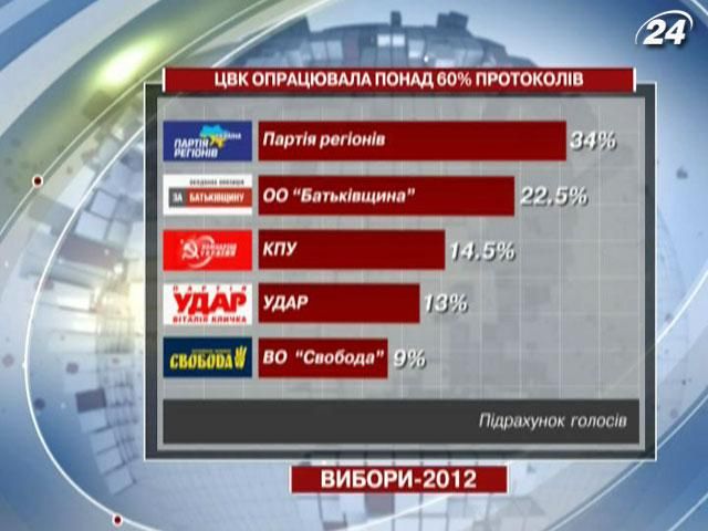 ЦВК опрацювала понад 60% протоколів ЦВК опрацювала понад 60% протоколів