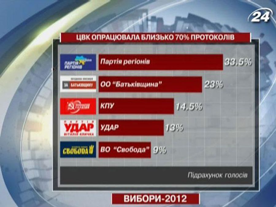 ЦВК оприлюднила результати 70% протоколів ЦВК оприлюднила результати 70% протоколів