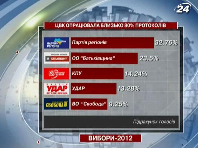 ЦИК обнародовала результаты 80% протоколов