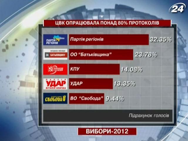 ЦИК обработала более 80% протоколов