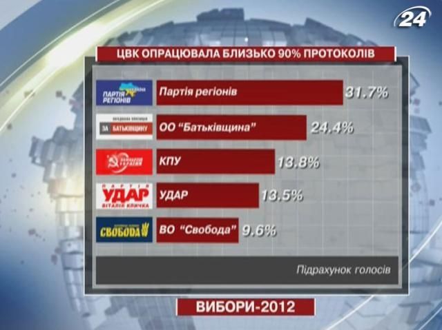 ЦВК опрацювала близько 90% протоколів ЦВК опрацювала близько 90% протоколів