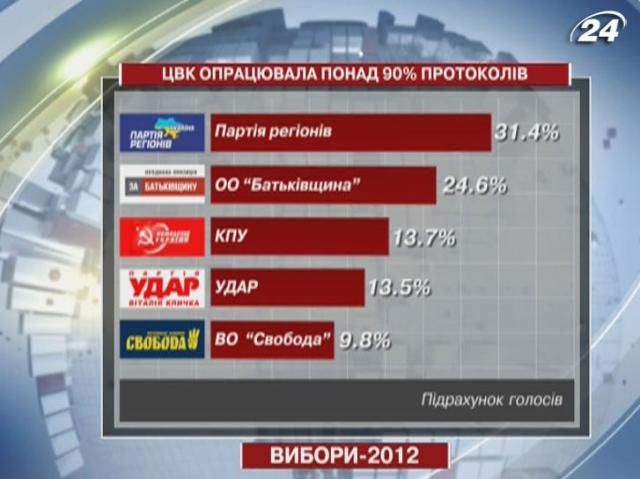 ЦВК опрацювала понад 90% протоколів