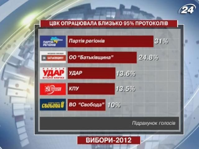 ЦИК обработала около 95% протоколов