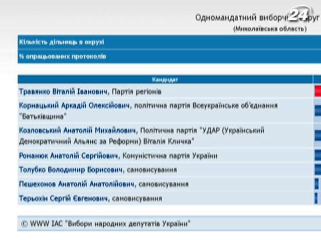 На 132-му окрузі Миколаївщини за добу змінився переможець