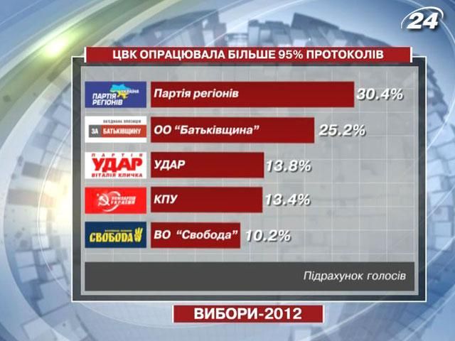 ЦИК обработала более 95% протоколов