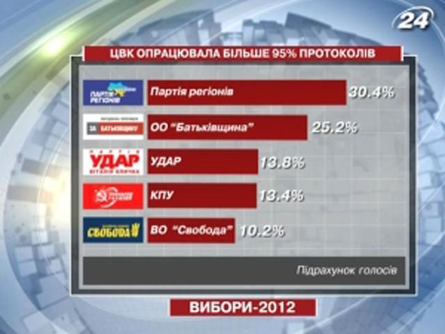 Головні події вівторка, 30 жовтня  