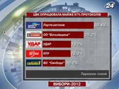 ЦВК опрацювала майже 97% протоколів