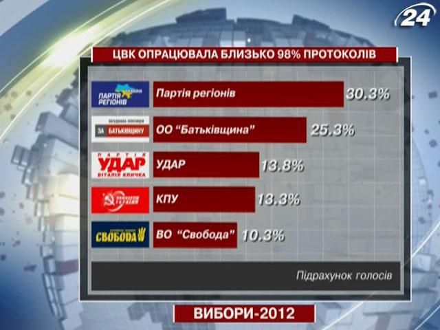 ЦВК оприлюднила результати 98% протоколів ЦВК оприлюднила результати 98% протоколів