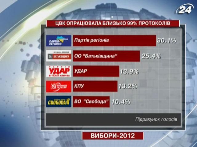 ЦВК опрацювала майже 99% протоколів