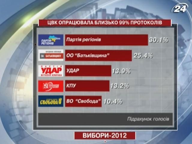 ЦВК опрацювала понад 99% протоколів - 31 жовтня 2012 - Телеканал новин 24