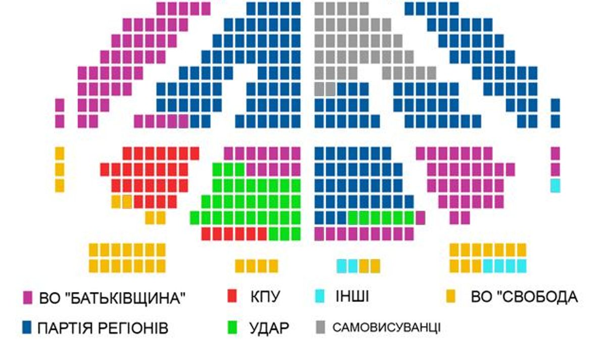 Состав новой Верховной Рады (99,61% протоколов) Состав новой Верховной Рады (99,61% протоколов)