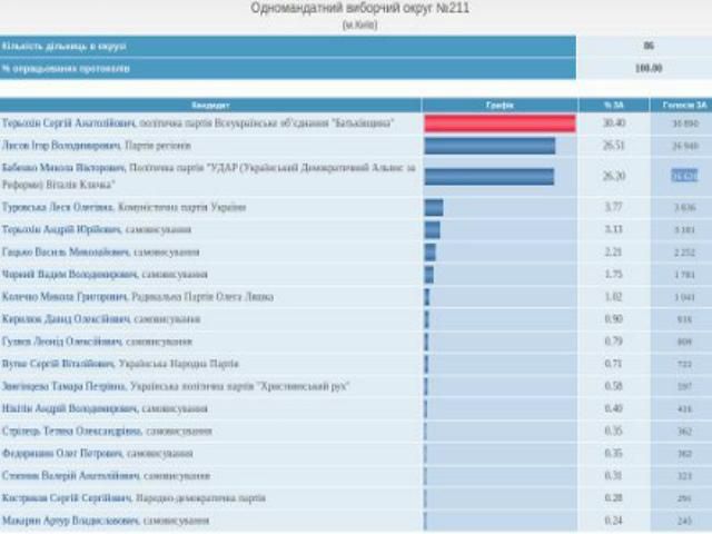 На скандальному окрузі №211 переміг Терьохін (Фото)