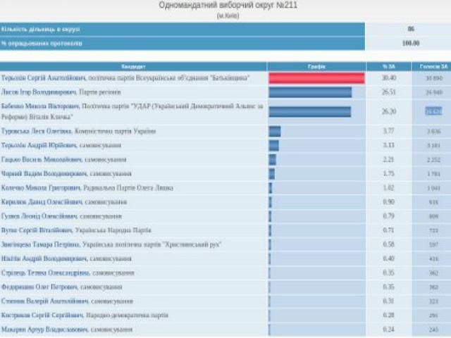 На скандальном округе № 211 победил Терехин (Фото) На скандальном округе № 211 победил Терехин (Фото)