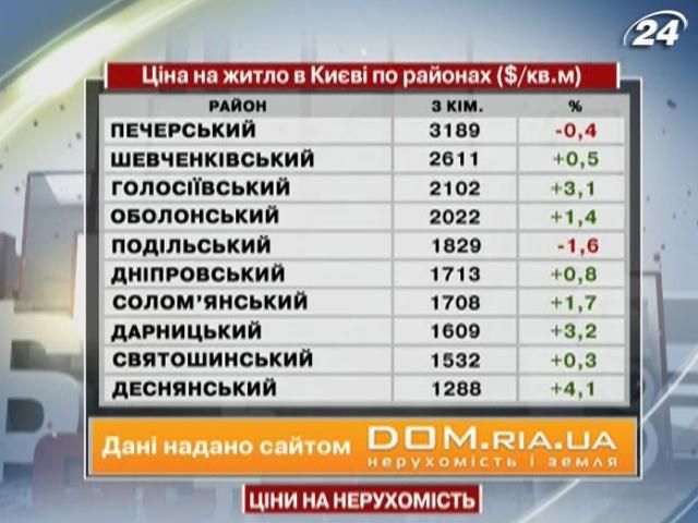 Ціни на нерухомість у Києві - 3 листопада 2012 - Телеканал новин 24 Ціни на нерухомість у Києві - 3 листопада 2012 - Телеканал новин 24