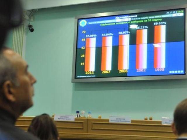 ЦИК объявила перерыв до понедельника ЦИК объявила перерыв до понедельника