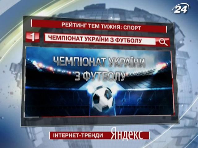 Чемпіонат України з футболу - найзатребуваніша спортивна інформація "Яндексу"