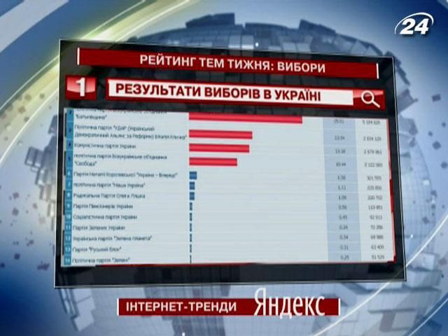 Запит "результати виборів в Україні" став найпопулярнішим виборчим запитом "Яндексу"