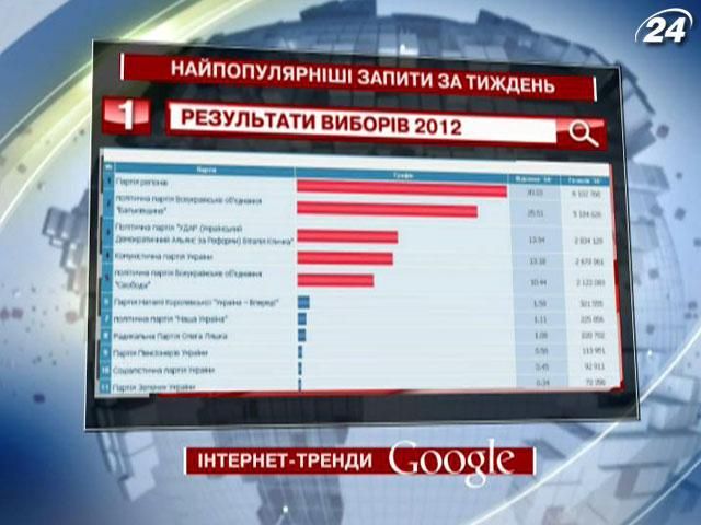 Топ-запит тижня у Google - результати парламентських виборів в Україні