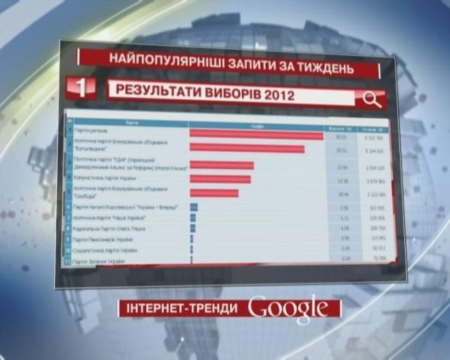Топ-запрос недели в Google - результаты парламентских выборов в Украине