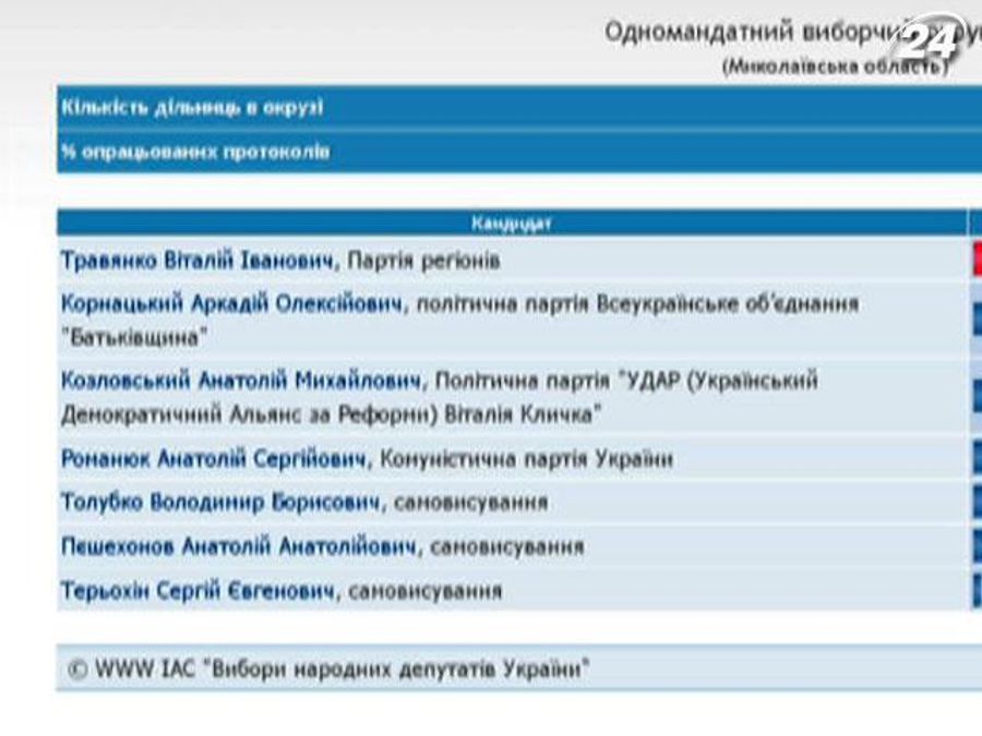 У Миколаївській ОДА пояснили причини звільнення Трав’янка
