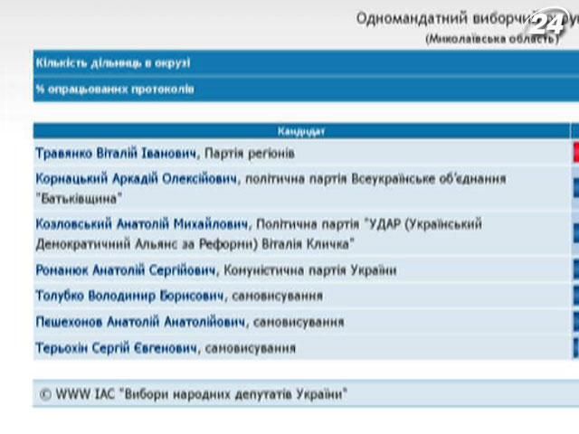 В Николаевской ОГА объяснили причины увольнения Травянки