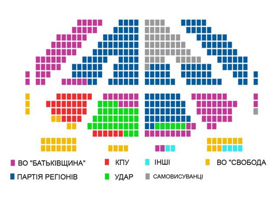 Склад нової Верховної Ради (100% опрацьованих протоколів) Склад нової Верховної Ради (100% опрацьованих протоколів)