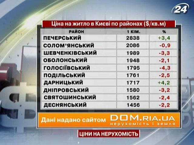 Цены на недвижимость в Киеве - 10 ноября 2012 - Телеканал новин 24
