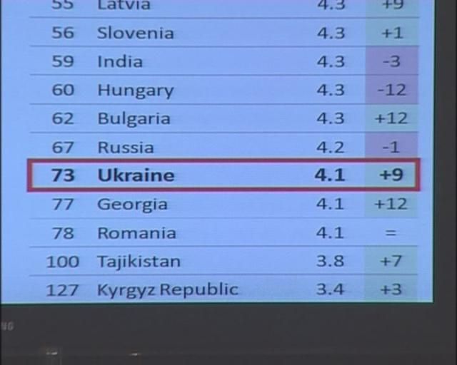 Конкурентоспроможність України за рік зросла на 9 пунктів