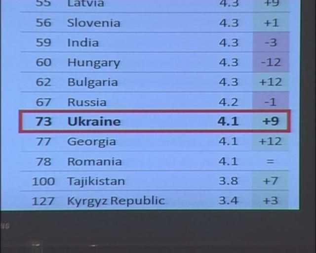 Конкурентоспособность Украины за год выросла на 9 пунктов Конкурентоспособность Украины за год выросла на 9 пунктов