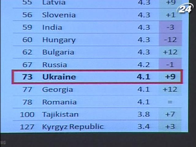 Зміна конкурентоспроможності України залишається непоміченою