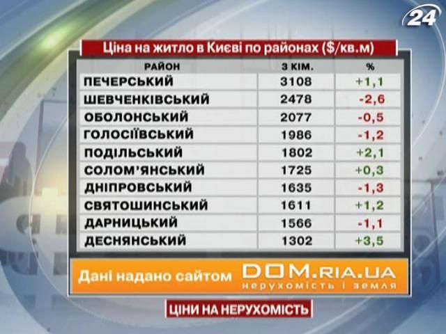 Ціни на нерухомість у Києві - 24 листопада 2012 - Телеканал новин 24