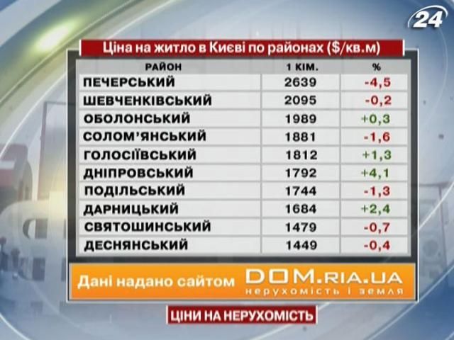 Ціни на житло в Києві - 1 грудня 2012 - Телеканал новин 24