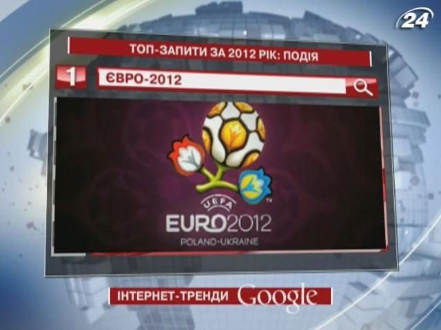 ЄВРО-2012 - найпопулярніша подія 2012-го у пошуковику Google