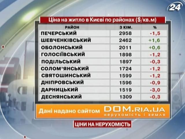 Цены на жилье в Киеве - 15 декабря 2012 - Телеканал новин 24